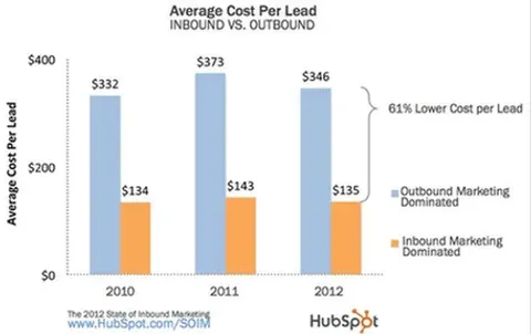 Vergleichsübersicht der Kosten für Content Marketing