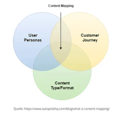 Ansicht Content Mapping