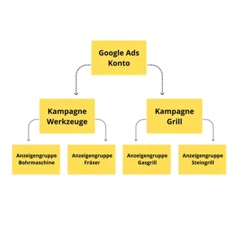 Google Ads Kampagnenstruktur
