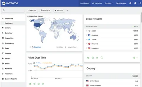Dashboard von Matomo