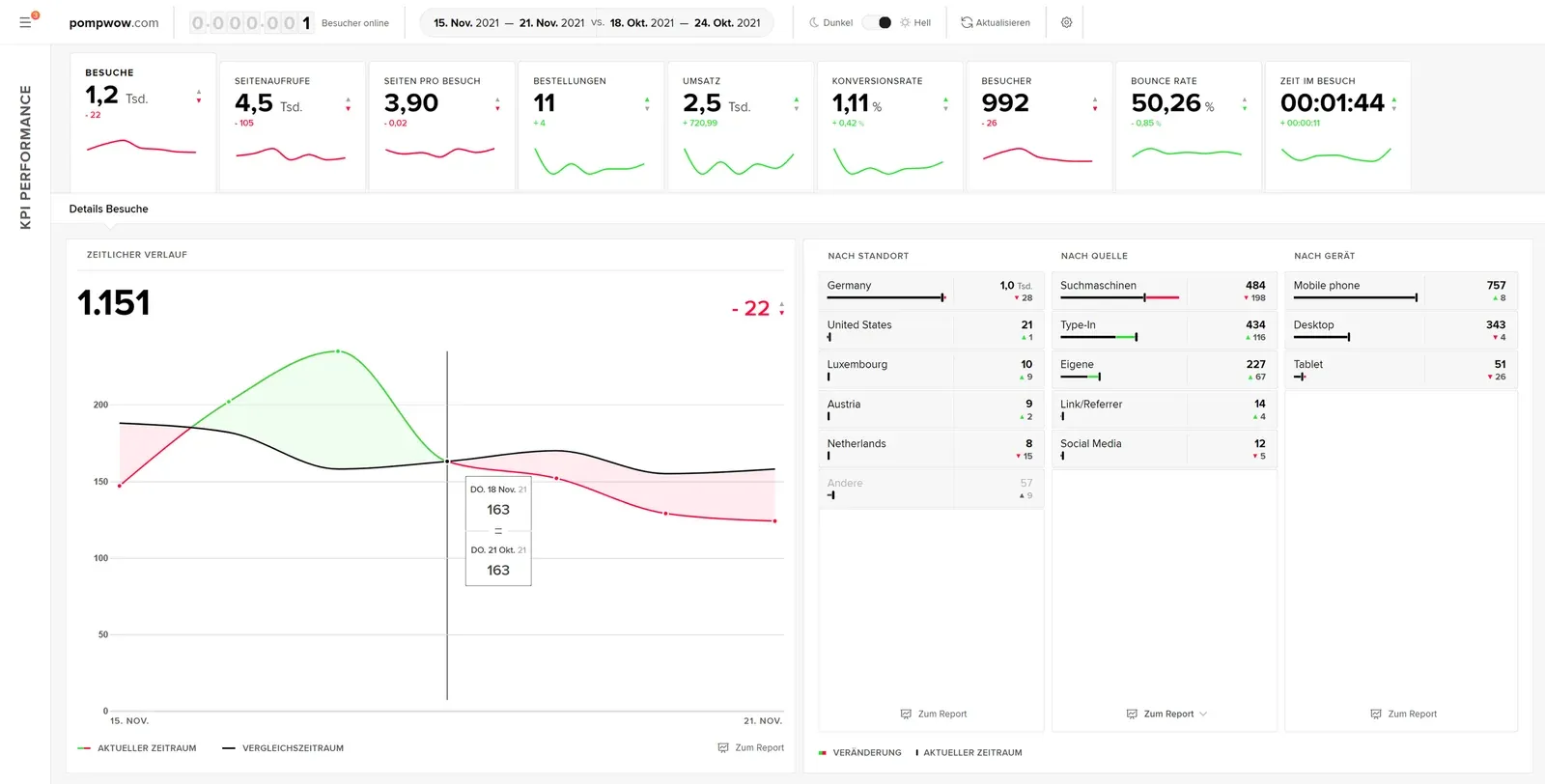 Dasboard von etracker Analytics
