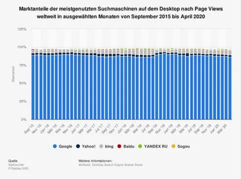 Suchmaschinen-Marktanteile