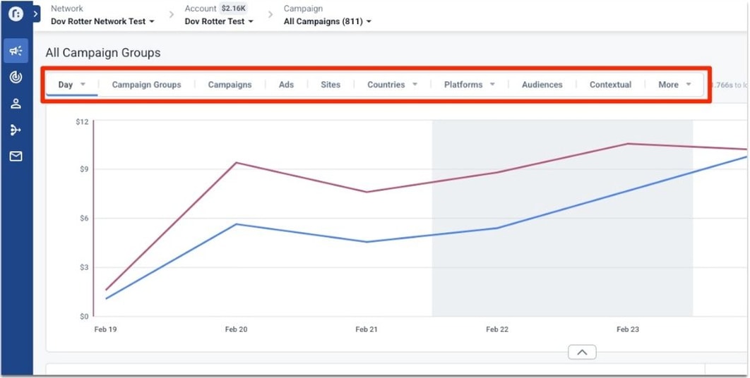 Taboola Realize Dashboard – All Campaign Groups Übersicht mit Performance-Grafik